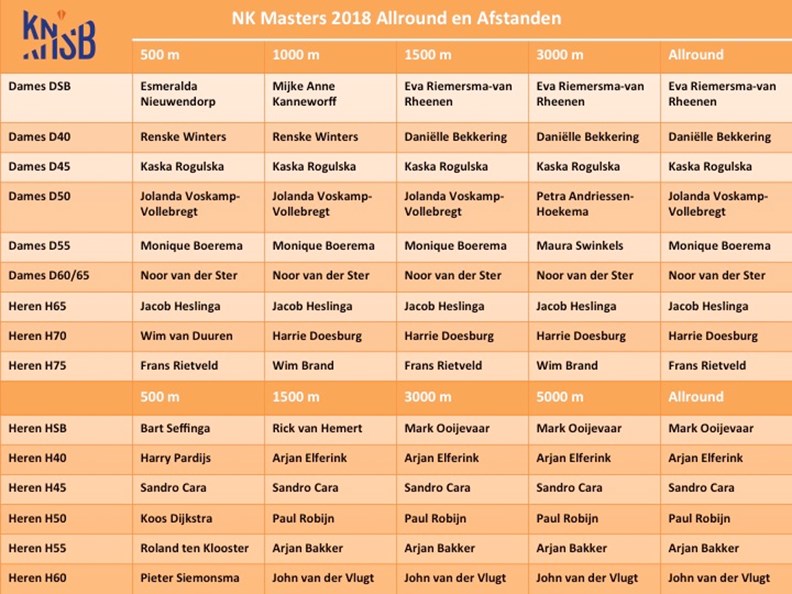NK Masters 2018 winnaars