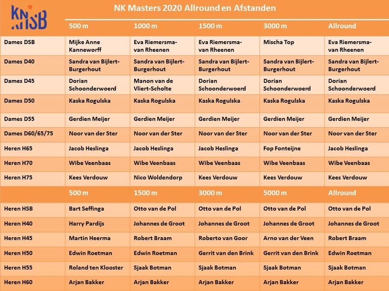 Winnaars NK Masters 2020
