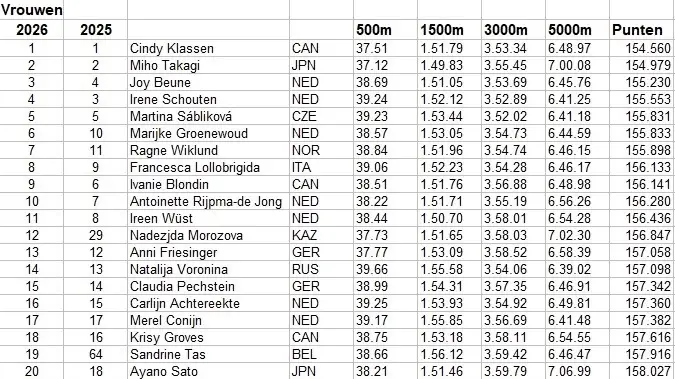 Adelskalender vrouwen 2026 top-20