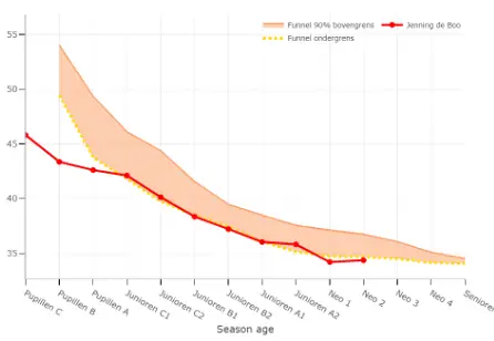 Talenttracker - funnel Jenning de Boo - 500 meter