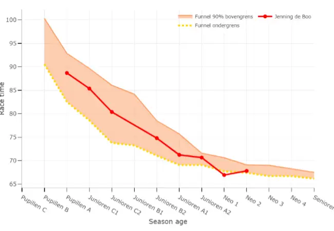 Talenttracker - funnel Jenning de Boo - 1000 meter