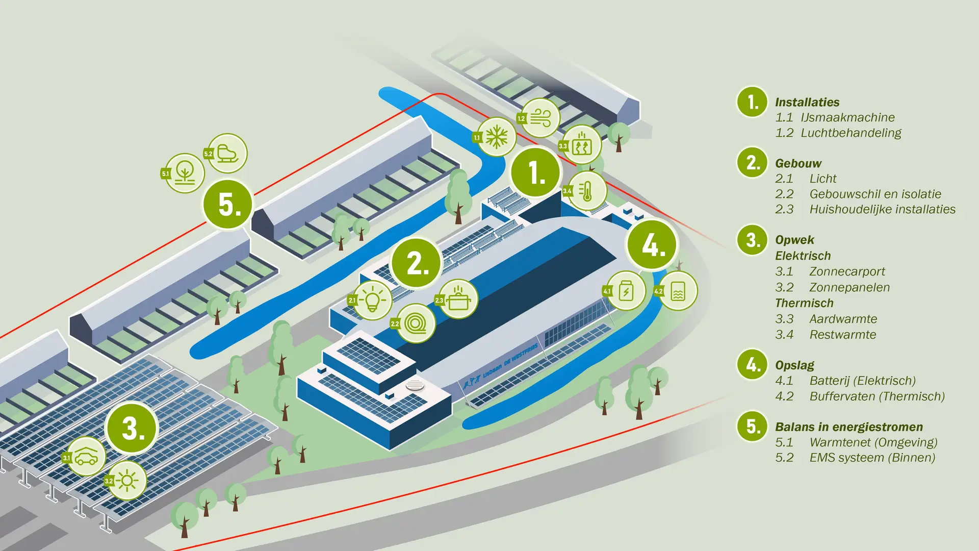 Infographic TDIJ verduurzaming De Westfries Hoorn