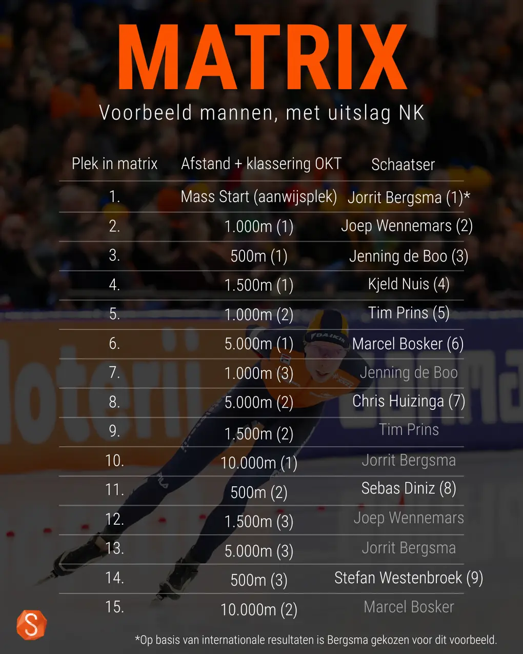 Voorbeeld matrix mannen