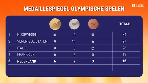 Medaillespiegel 20 feb 2026 1 (Linda 915)