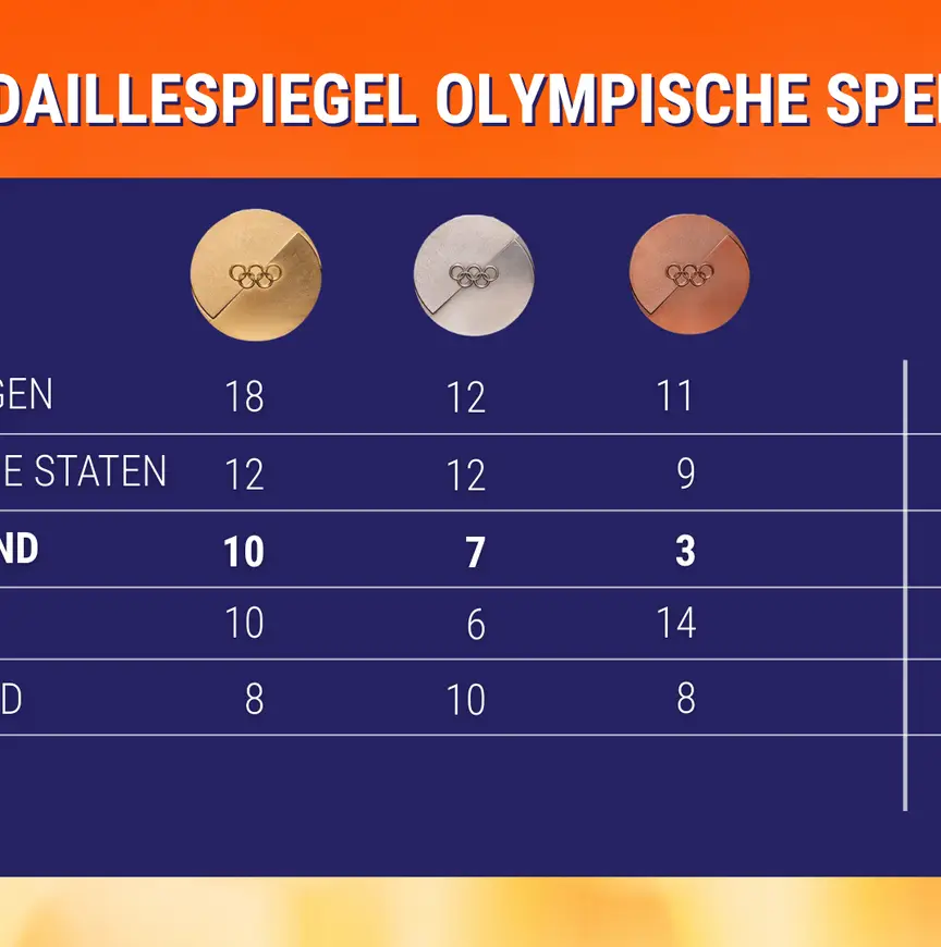 Medaillespiegel 23 feb 2026 Final (Helma 0800)