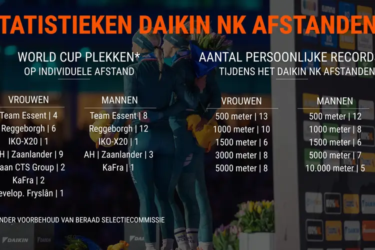 Statistieken na Daikin NK Afstanden 2025-2026