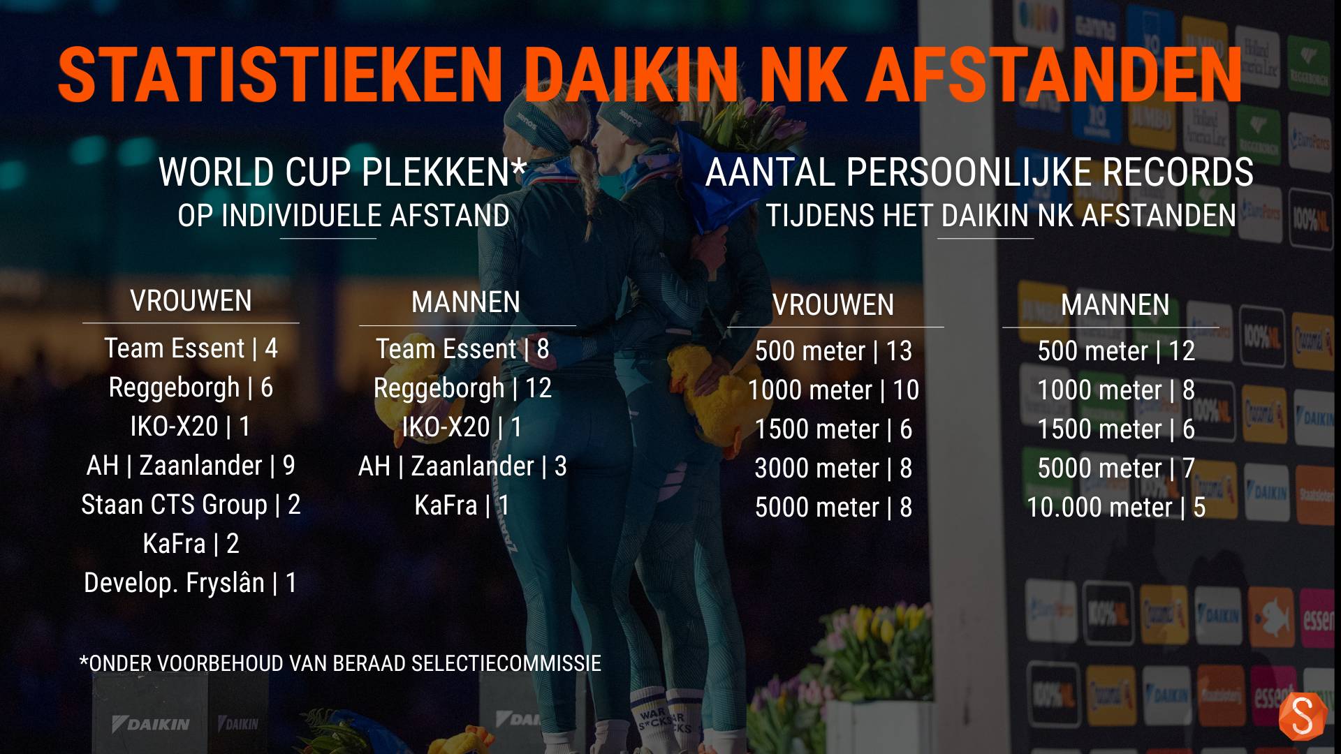 Statistieken na Daikin NK Afstanden 2025-2026