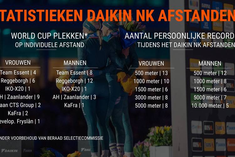 Statistieken na Daikin NK Afstanden 2025-2026