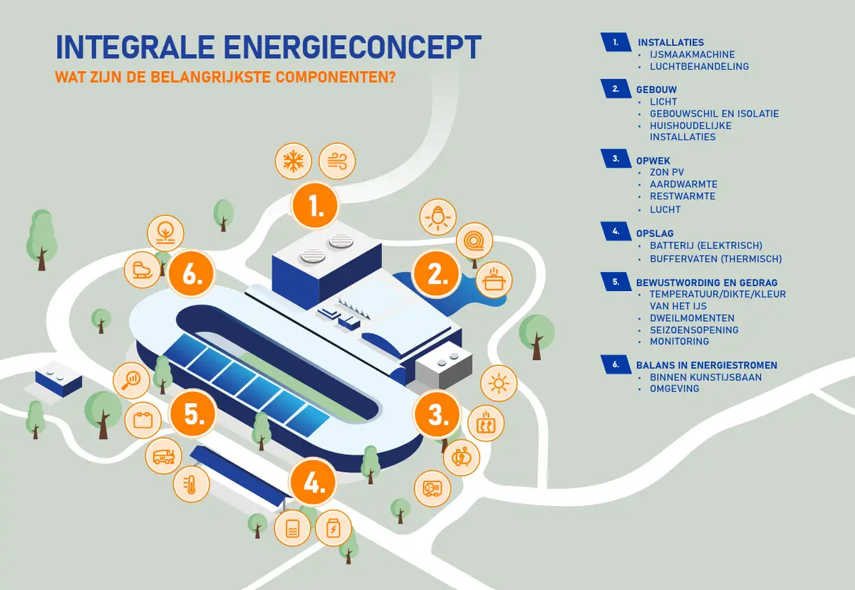 Integrale energieconcept