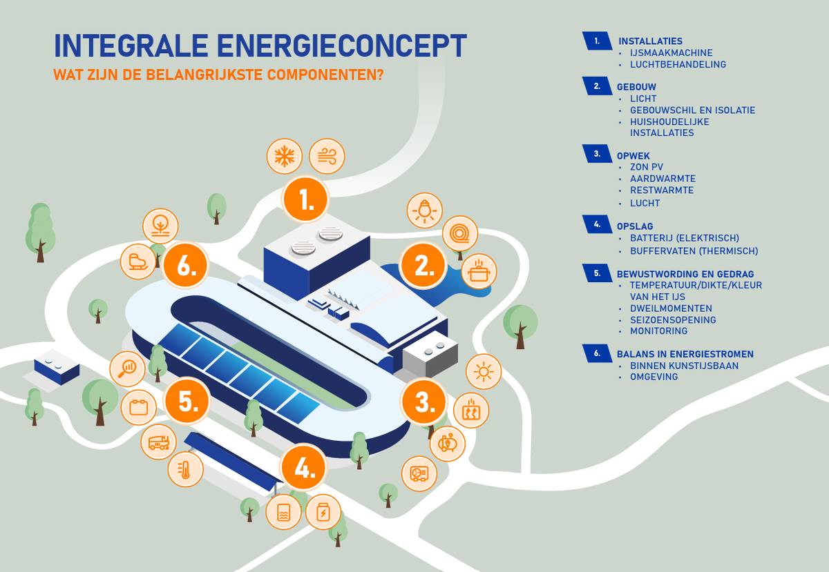 Integrale energieconcept