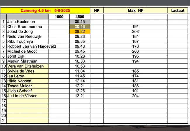 Tijden tijdrit Camerig Team Frysk 2025