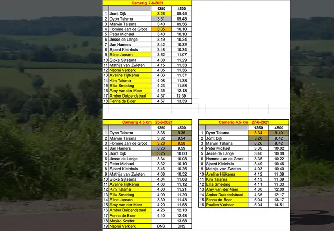Tijden tijdrit Camerig Team Frysk 2021