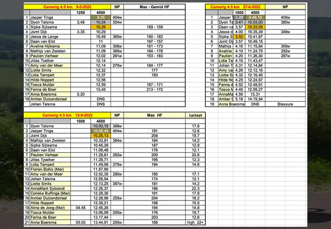 Tijden tijdrit Camerig Team Frysk 2022