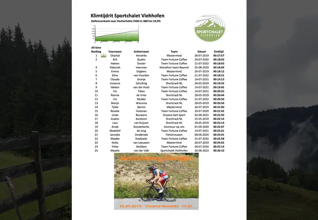Klassement klimtijdrit Sportchalet Viehhofen bij de vrouwen