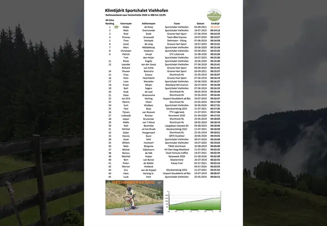 Tijden Sportchalet Viehhofen bij de mannen