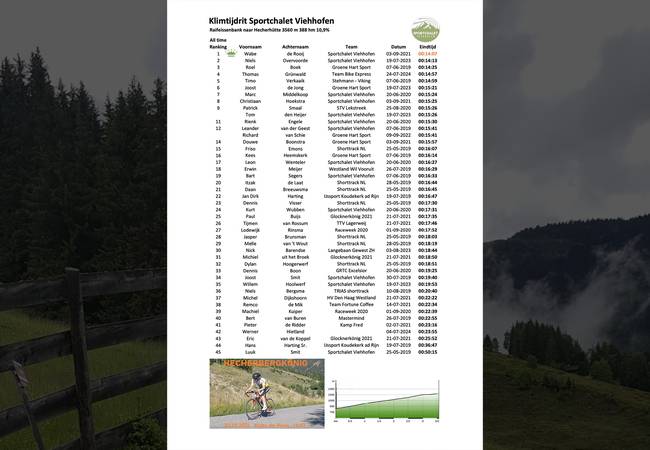 Tijden Sportchalet Viehhofen bij de mannen