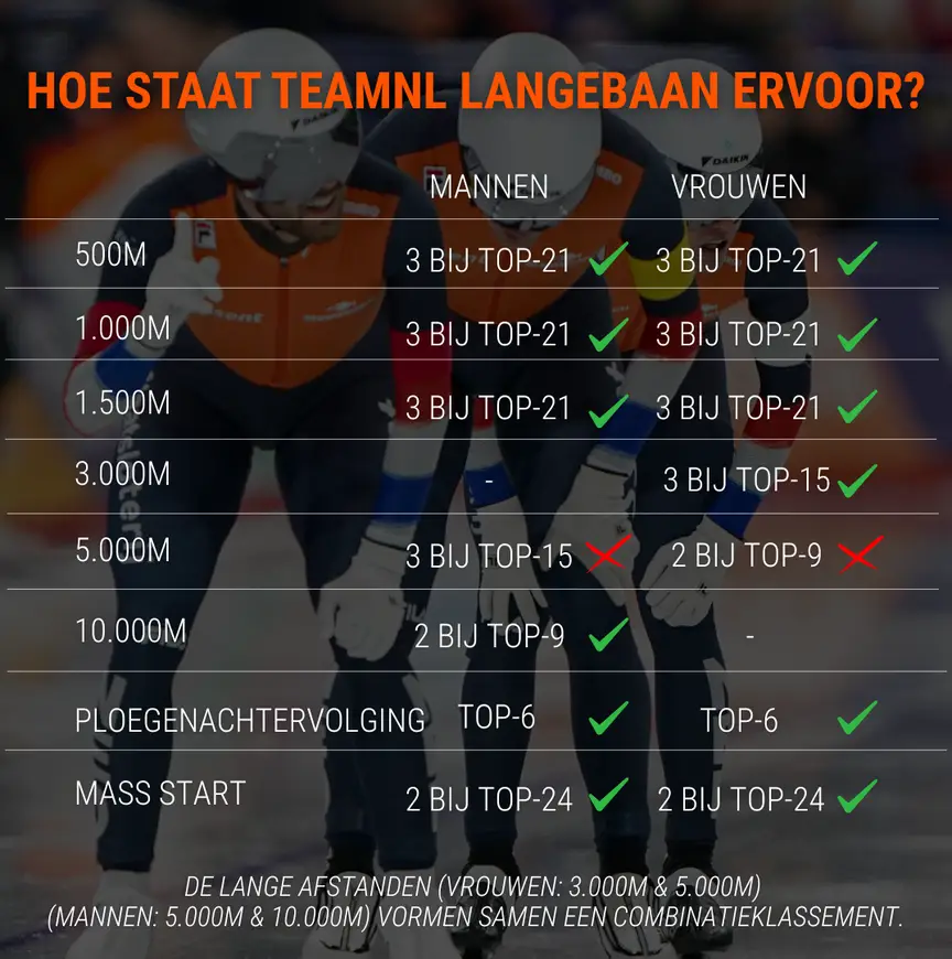 Tussenstand langebaan