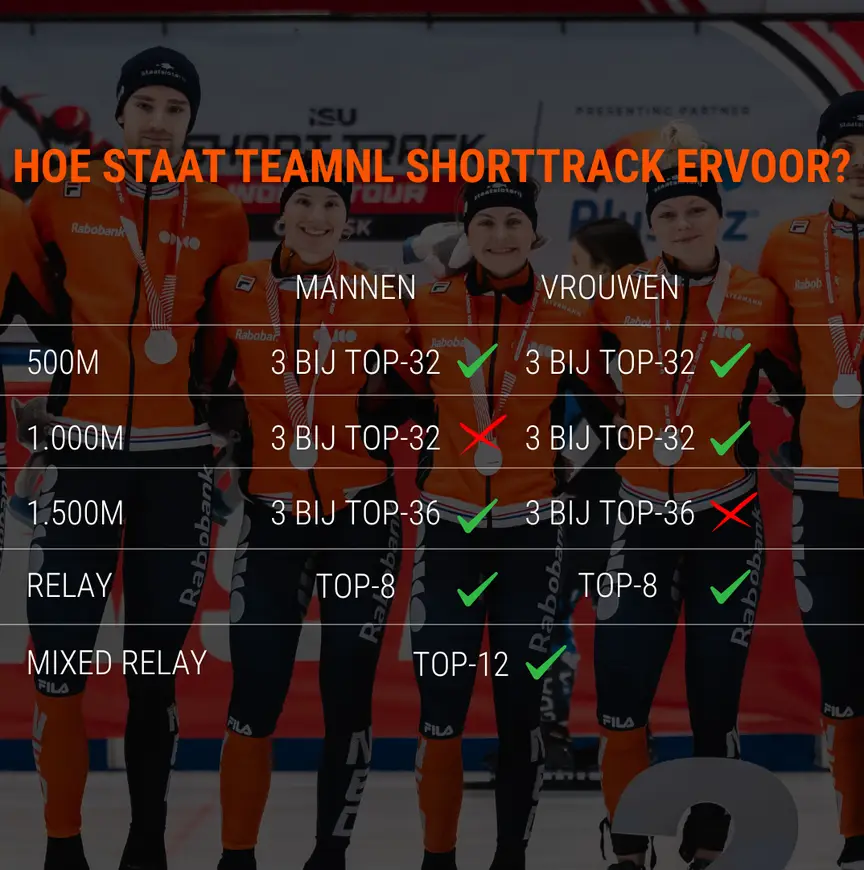 Tussenstand shorttrack