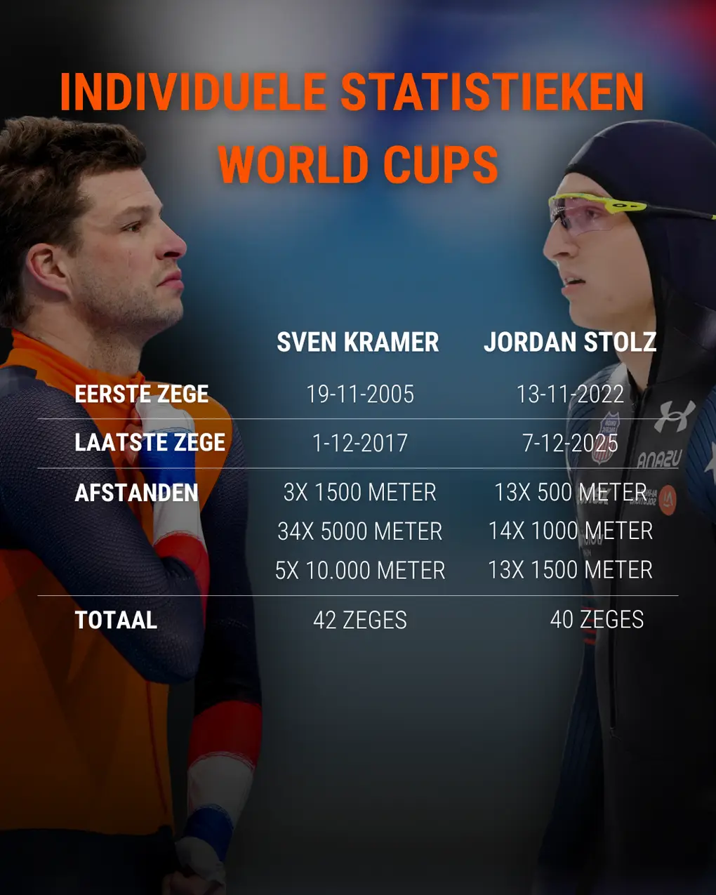 Sven Kramer vs Jordan Stolz