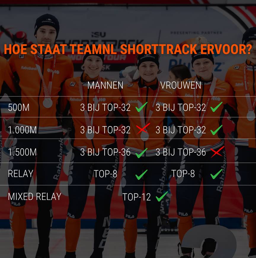 Tussenstand shorttrack