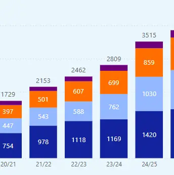 Infografiek kunstschaatsen groeit 2026