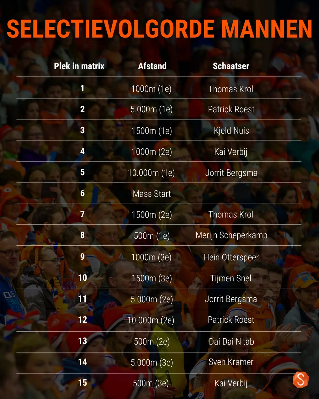 Selectievolgorde 2022