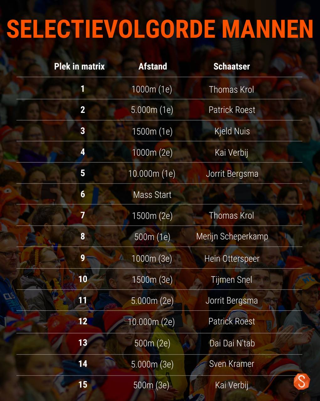 Selectievolgorde 2022